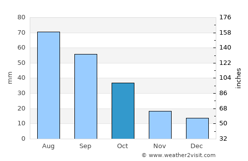 Dimmitt average rain in October