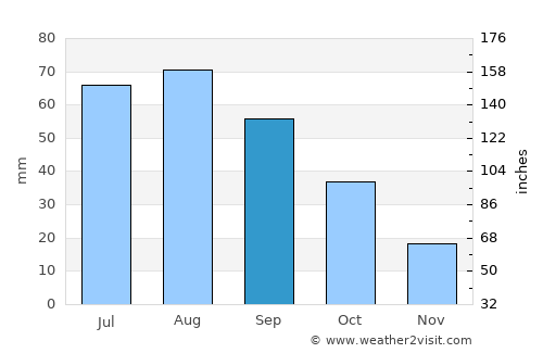 Dimmitt average rain in September