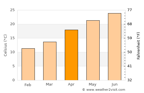 Dimona average temperature in April