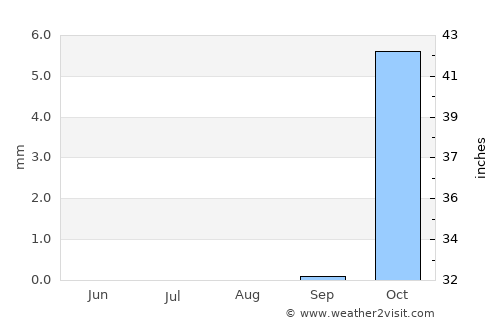 Dimona average rain in August