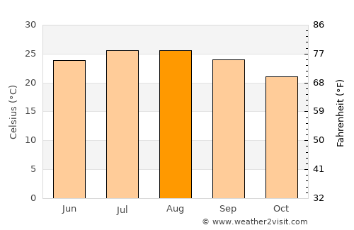 Dimona average temperature in August