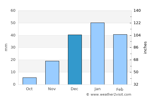 Dimona average rain in December