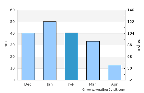 Dimona average rain in February