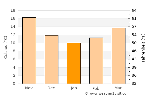 Dimona average temperature in January