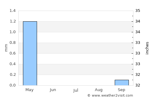 Dimona average rain in July