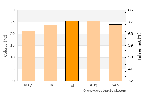 Dimona average temperature in July