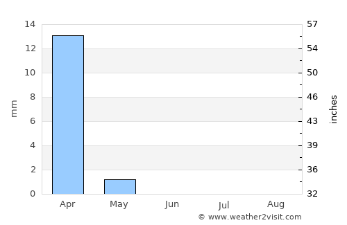 Dimona average rain in June