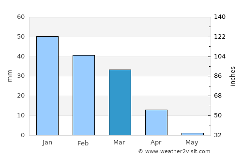 Dimona average rain in March