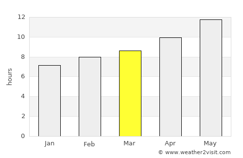 Dimona average rain in March
