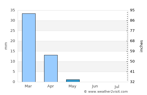 Dimona average rain in May