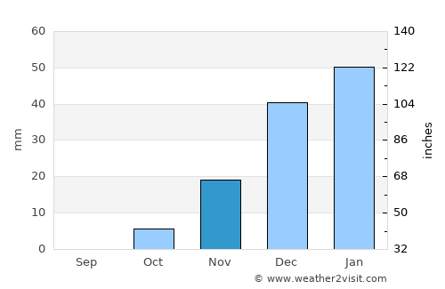 Dimona average rain in November