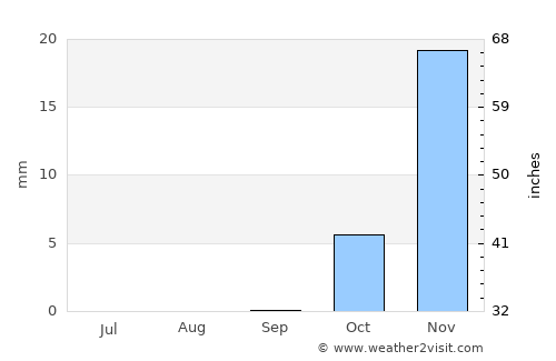 Dimona average rain in September