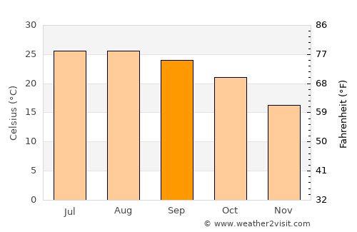 Dimona average temperature in September
