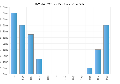 Dimona monthly rainfall chart (inches)