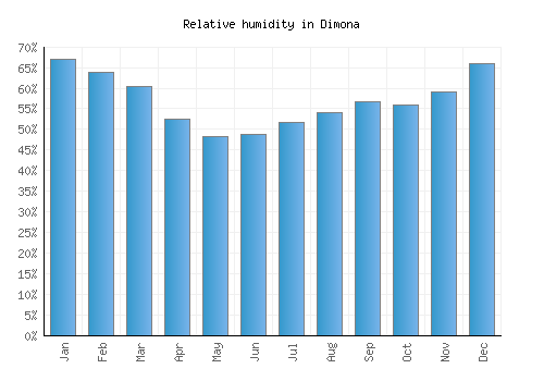 Dimona relative humidity averages