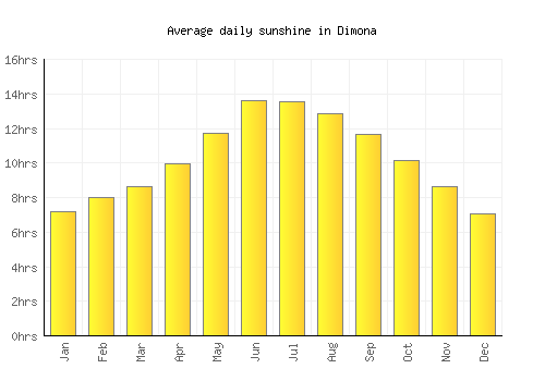 Dimona average daily sunshine chart