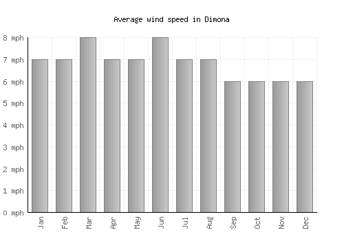 Dimona average winspeed by month (mph)