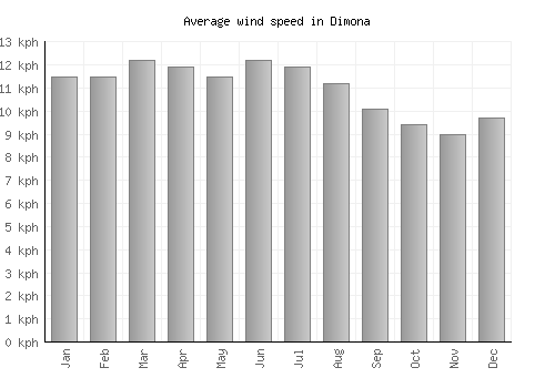 Dimona average winspeed by month (km/h)