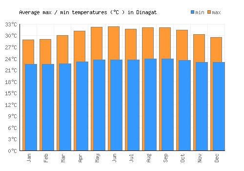 Dinagat average minimum / maximum temperatures (Celsius)