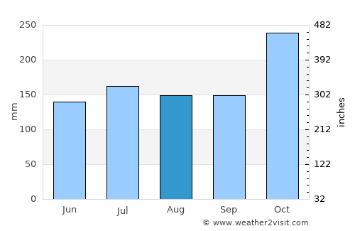 Dinagat average rain in August