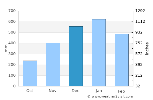Dinagat average rain in December