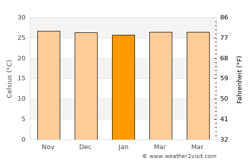 Dinagat average temperature in January