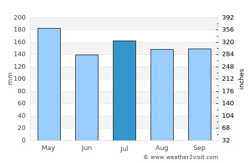 Dinagat average rain in July