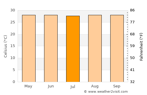 Dinagat average temperature in July