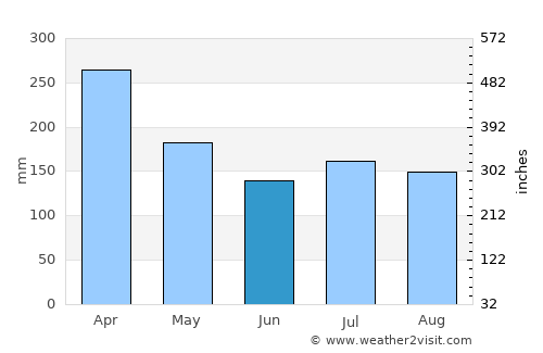 Dinagat average rain in June