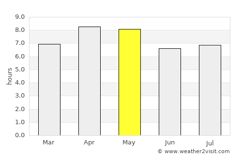 Dinagat average rain in May