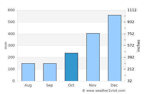 Dinagat average rain in October