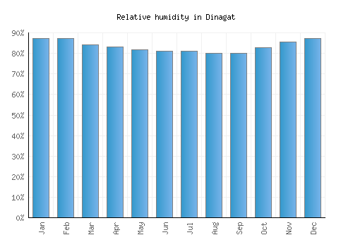 Dinagat relative humidity averages