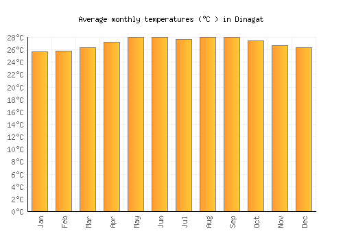 Dinagat average temperature chart (Celsius)