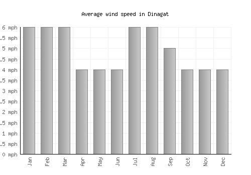 Dinagat average winspeed by month (mph)