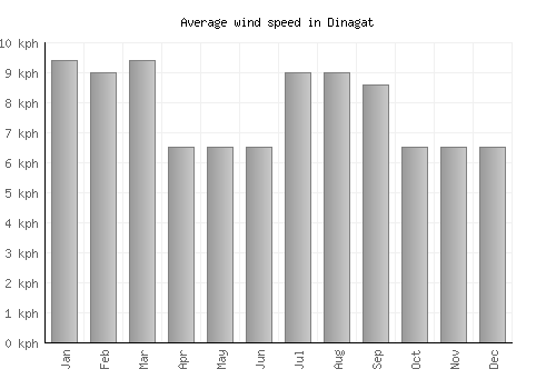 Dinagat average winspeed by month (km/h)