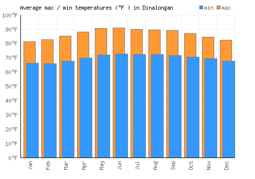 Dinalongan average minimum / maximum temperatures (Fahrenheit)