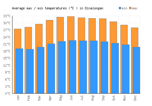 Dinalongan average minimum / maximum temperatures (Celsius)