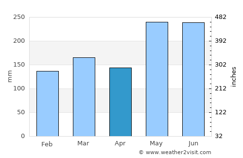 Dinalongan average rain in April