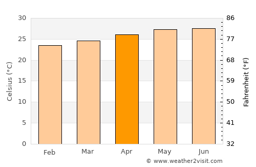 Dinalongan average temperature in April