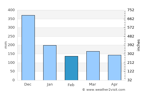Dinalongan average rain in February