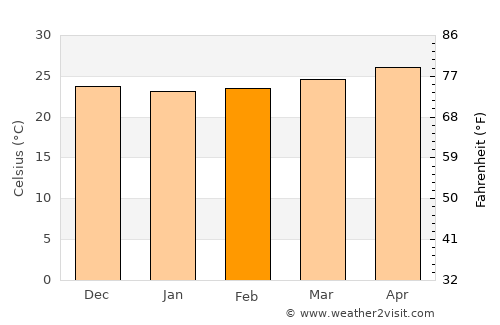 Dinalongan average temperature in February