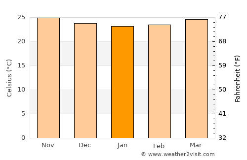 Dinalongan average temperature in January