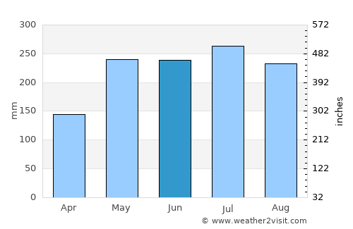 Dinalongan average rain in June
