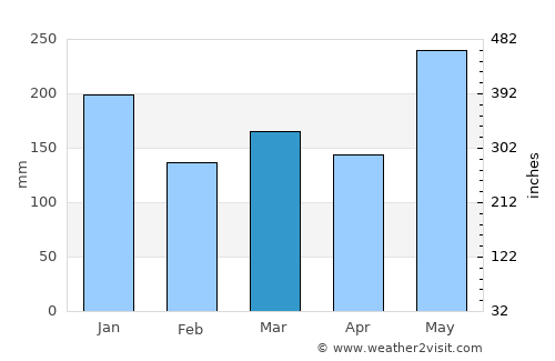 Dinalongan average rain in March