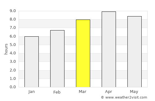 Dinalongan average rain in March