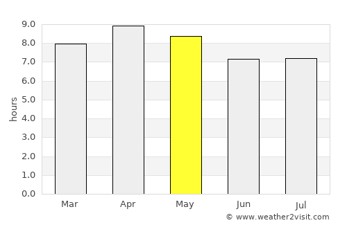 Dinalongan average rain in May