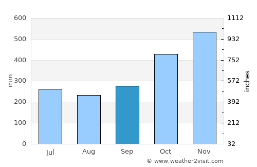Dinalongan average rain in September
