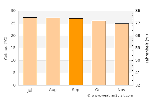 Dinalongan average temperature in September