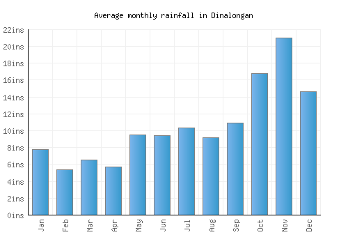 Dinalongan monthly rainfall chart (inches)