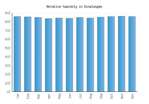 Dinalongan relative humidity averages